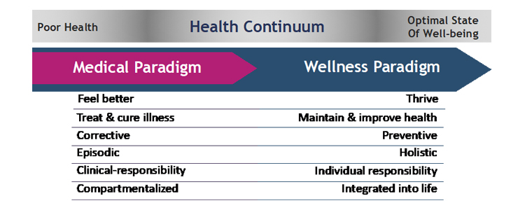 health-and-wellness-continuum