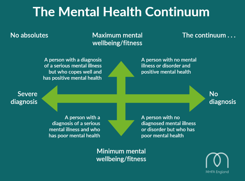 The Mental Health Continuum – Mickscotraining